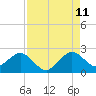 Tide chart for Haulover Pier, North Miami Beach, Florida on 2023/08/11