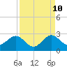 Tide chart for Haulover Pier, North Miami Beach, Florida on 2023/09/10