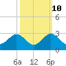 Tide chart for Haulover Pier, North Miami Beach, Florida on 2023/10/10