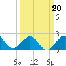 Tide chart for Haulover Pier, North Miami Beach, Florida on 2024/03/28