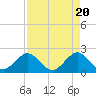 Tide chart for Haulover Pier, North Miami Beach, Florida on 2024/04/20