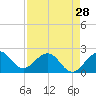 Tide chart for Haulover Pier, North Miami Beach, Florida on 2024/04/28