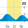 Tide chart for Haverstraw, Hudson River, New York on 2021/02/22