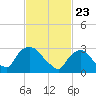 Tide chart for Haverstraw, Hudson River, New York on 2021/02/23