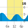 Tide chart for Haverstraw, Hudson River, New York on 2021/04/16