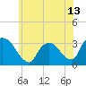 Tide chart for Haverstraw, Hudson River, New York on 2021/06/13