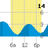 Tide chart for Haverstraw, Hudson River, New York on 2021/06/14