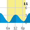 Tide chart for Haverstraw, Hudson River, New York on 2021/07/11