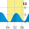 Tide chart for Haverstraw, Hudson River, New York on 2021/08/11