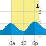 Tide chart for Haverstraw, Hudson River, New York on 2021/08/1