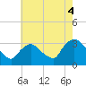 Tide chart for Haverstraw, Hudson River, New York on 2021/08/4