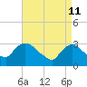 Tide chart for Haverstraw, Hudson River, New York on 2022/04/11
