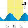 Tide chart for Haverstraw, Hudson River, New York on 2022/04/13