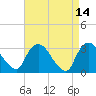 Tide chart for Haverstraw, Hudson River, New York on 2022/04/14