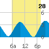 Tide chart for Haverstraw, Hudson River, New York on 2022/04/28