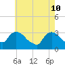 Tide chart for Haverstraw, Hudson River, New York on 2022/05/10