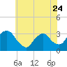 Tide chart for Haverstraw, Hudson River, New York on 2023/05/24