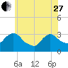 Tide chart for Haverstraw, Hudson River, New York on 2023/05/27