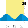 Tide chart for Haverstraw, Hudson River, New York on 2023/05/28