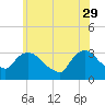 Tide chart for Haverstraw, Hudson River, New York on 2023/05/29