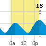 Tide chart for Haverstraw, Hudson River, New York on 2023/07/13