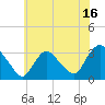 Tide chart for Haverstraw, Hudson River, New York on 2023/07/16