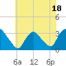 Tide chart for Haverstraw, Hudson River, New York on 2023/07/18