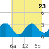 Tide chart for Haverstraw, Hudson River, New York on 2023/07/23