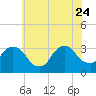 Tide chart for Haverstraw, Hudson River, New York on 2023/07/24