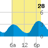 Tide chart for Haverstraw, Hudson River, New York on 2023/07/28