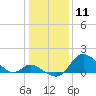 Tide chart for Havre de Grace, Susquehanna River, Maryland on 2021/01/11