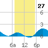 Tide chart for Havre de Grace, Susquehanna River, Maryland on 2021/01/27