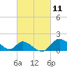 Tide chart for Havre de Grace, Susquehanna River, Maryland on 2021/03/11