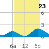 Tide chart for Havre de Grace, Susquehanna River, Maryland on 2021/03/23