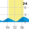 Tide chart for Havre de Grace, Susquehanna River, Maryland on 2021/03/24