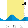 Tide chart for Havre de Grace, Susquehanna River, Maryland on 2021/05/10