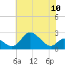 Tide chart for Havre de Grace, Susquehanna River, Maryland on 2021/07/10