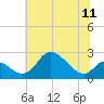Tide chart for Havre de Grace, Susquehanna River, Maryland on 2021/07/11
