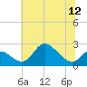 Tide chart for Havre de Grace, Susquehanna River, Maryland on 2021/07/12