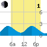Tide chart for Havre de Grace, Susquehanna River, Maryland on 2021/07/1