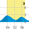 Tide chart for Havre de Grace, Susquehanna River, Maryland on 2021/07/3