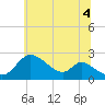 Tide chart for Havre de Grace, Susquehanna River, Maryland on 2021/07/4