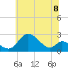Tide chart for Havre de Grace, Susquehanna River, Maryland on 2021/07/8