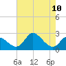 Tide chart for Havre de Grace, Susquehanna River, Maryland on 2021/08/10
