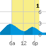 Tide chart for Havre de Grace, Susquehanna River, Maryland on 2021/08/1