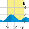 Tide chart for Havre de Grace, Susquehanna River, Maryland on 2021/08/6