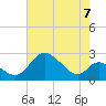 Tide chart for Havre de Grace, Susquehanna River, Maryland on 2021/08/7