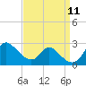 Tide chart for Havre de Grace, Susquehanna River, Maryland on 2021/09/11