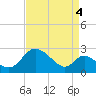 Tide chart for Havre de Grace, Susquehanna River, Maryland on 2021/09/4