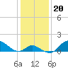 Tide chart for Havre de Grace, Susquehanna River, Maryland on 2022/01/20